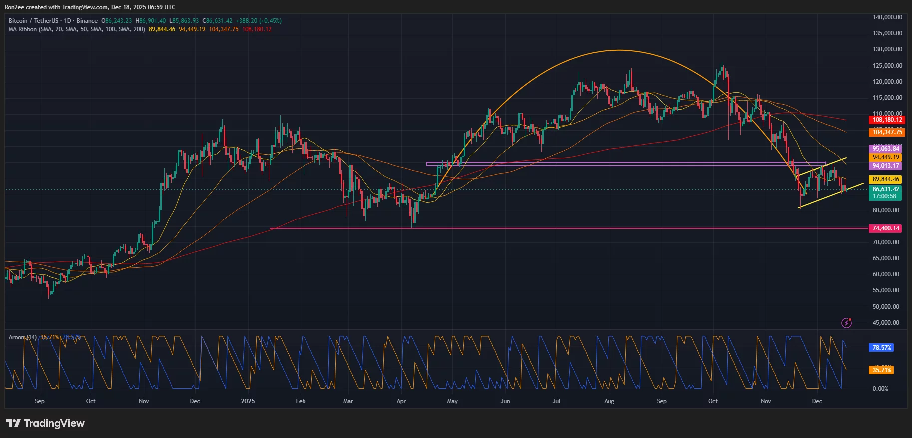 Bitcoin price has formed an inverse cup and handle pattern on the daily chart.
