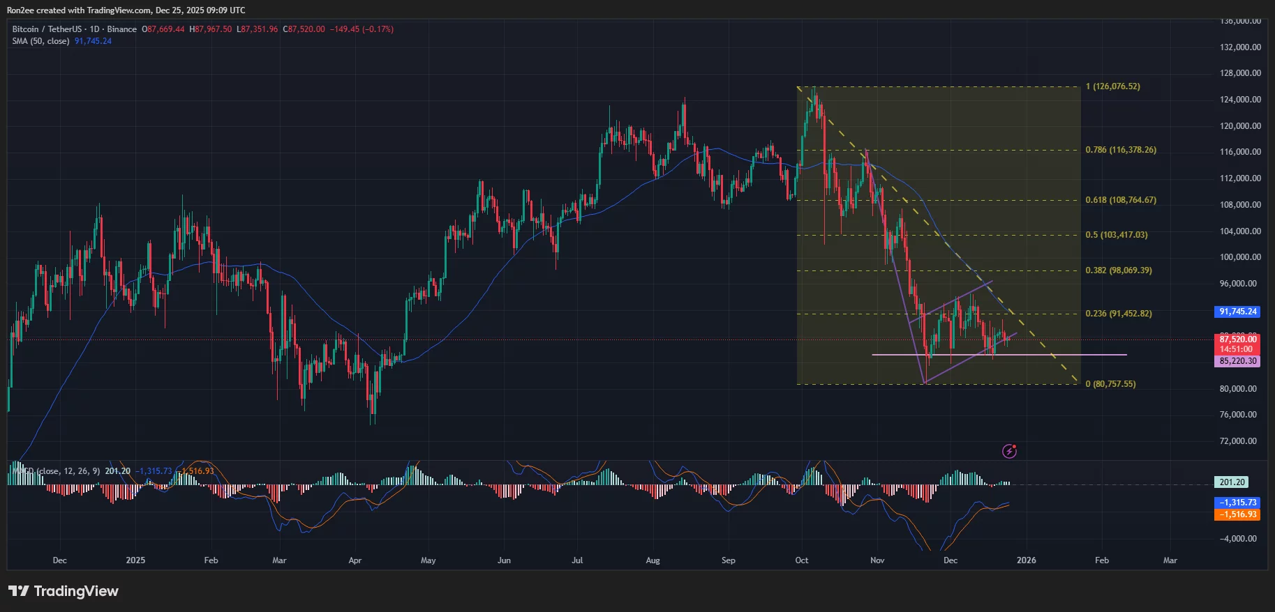 Bitcoin price has formed a bearish setup on the daily chart.