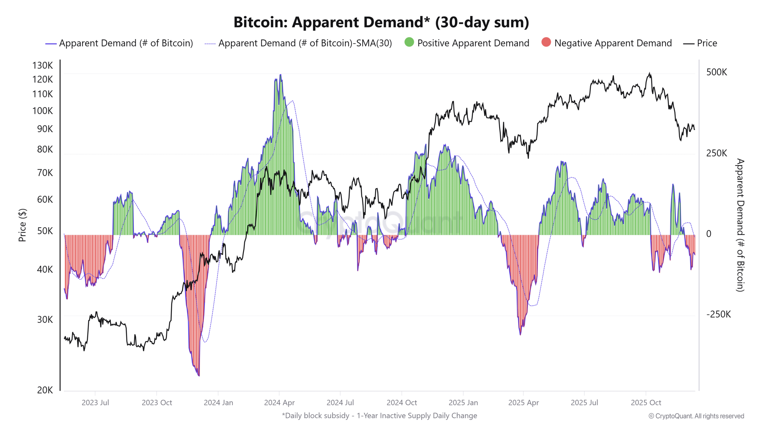 Bitcoin Apparent Demand
