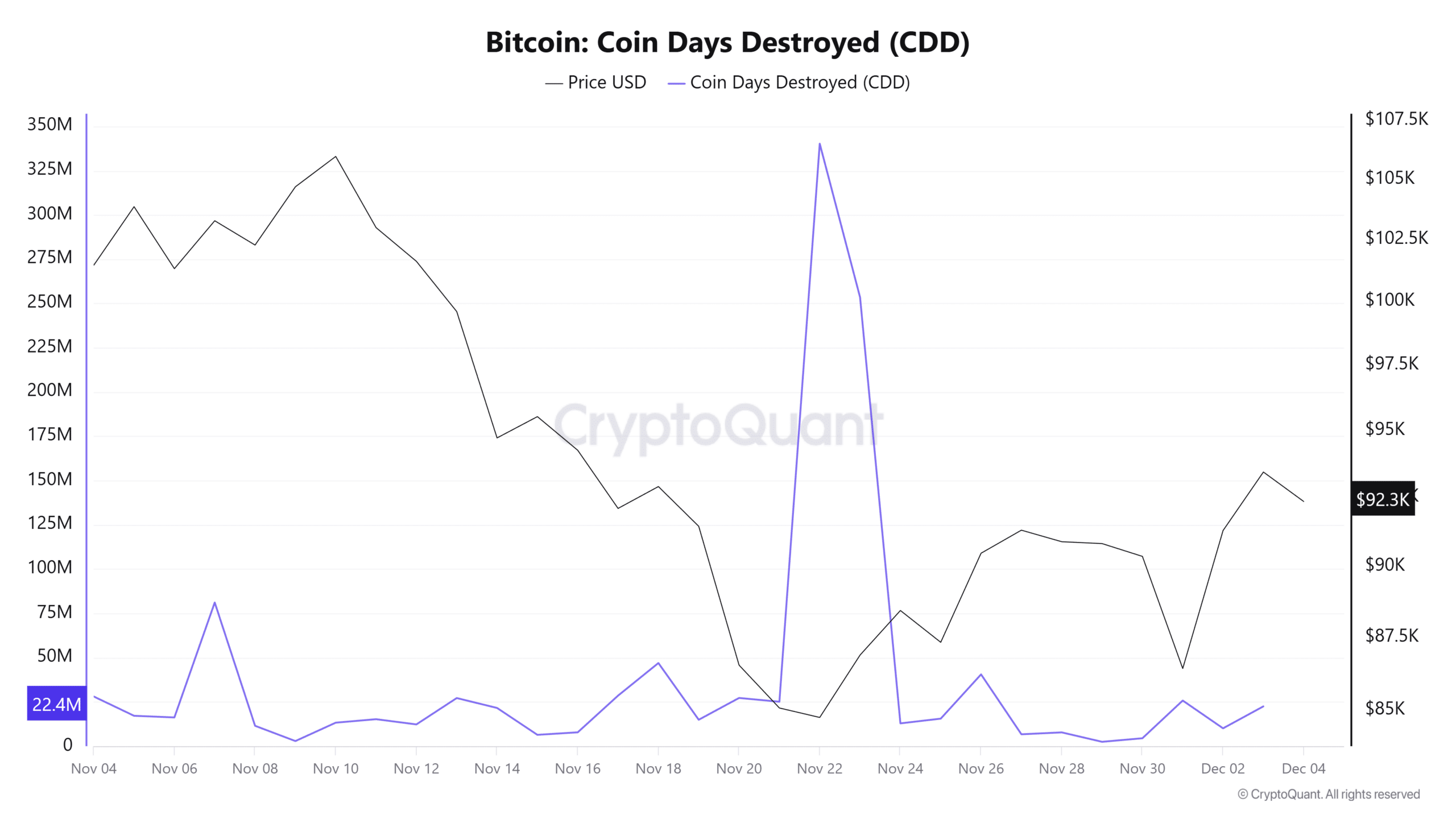 Bitcoin Coin Days Destroyed