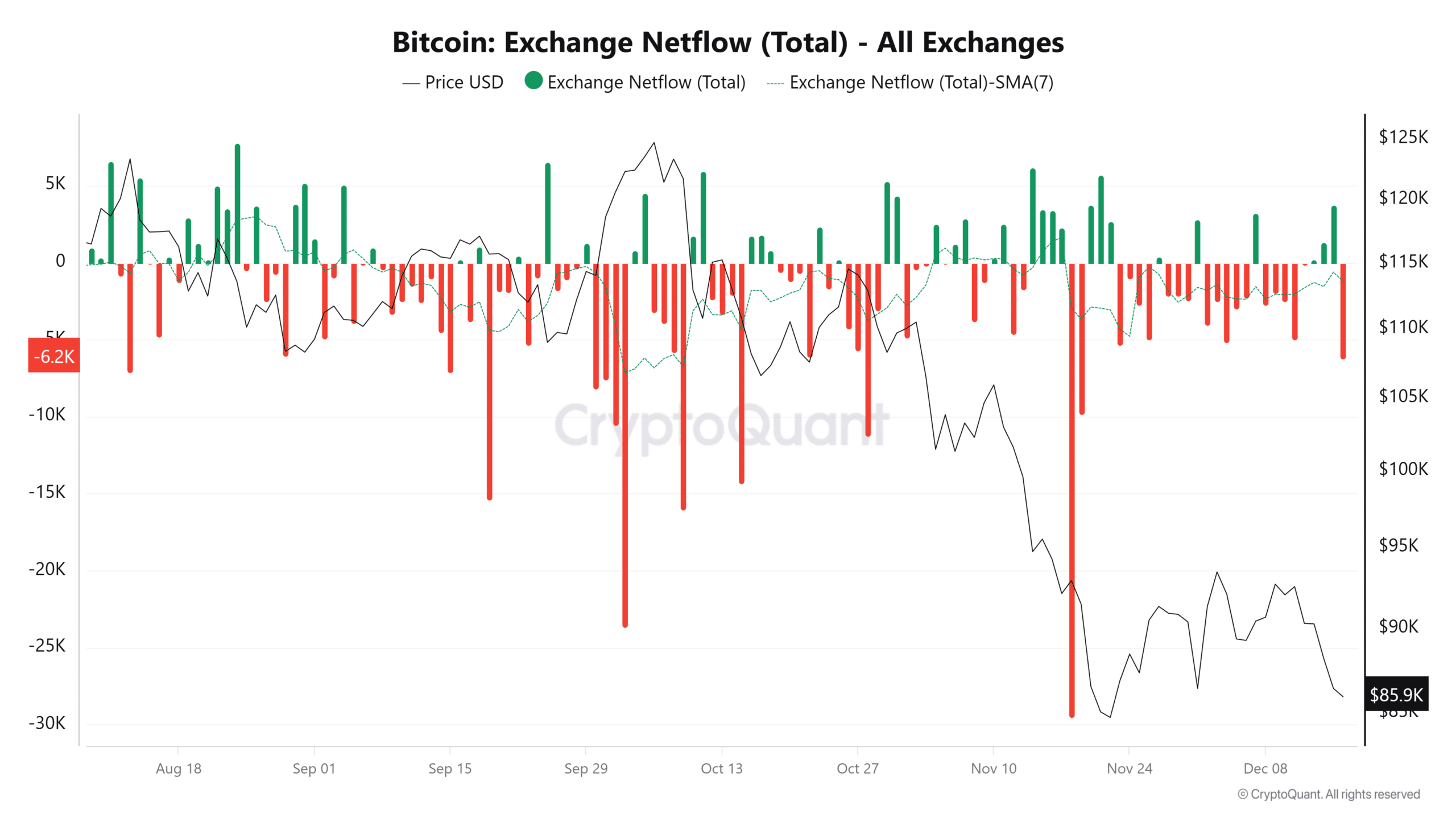 Bitcoin Exchange Netflow