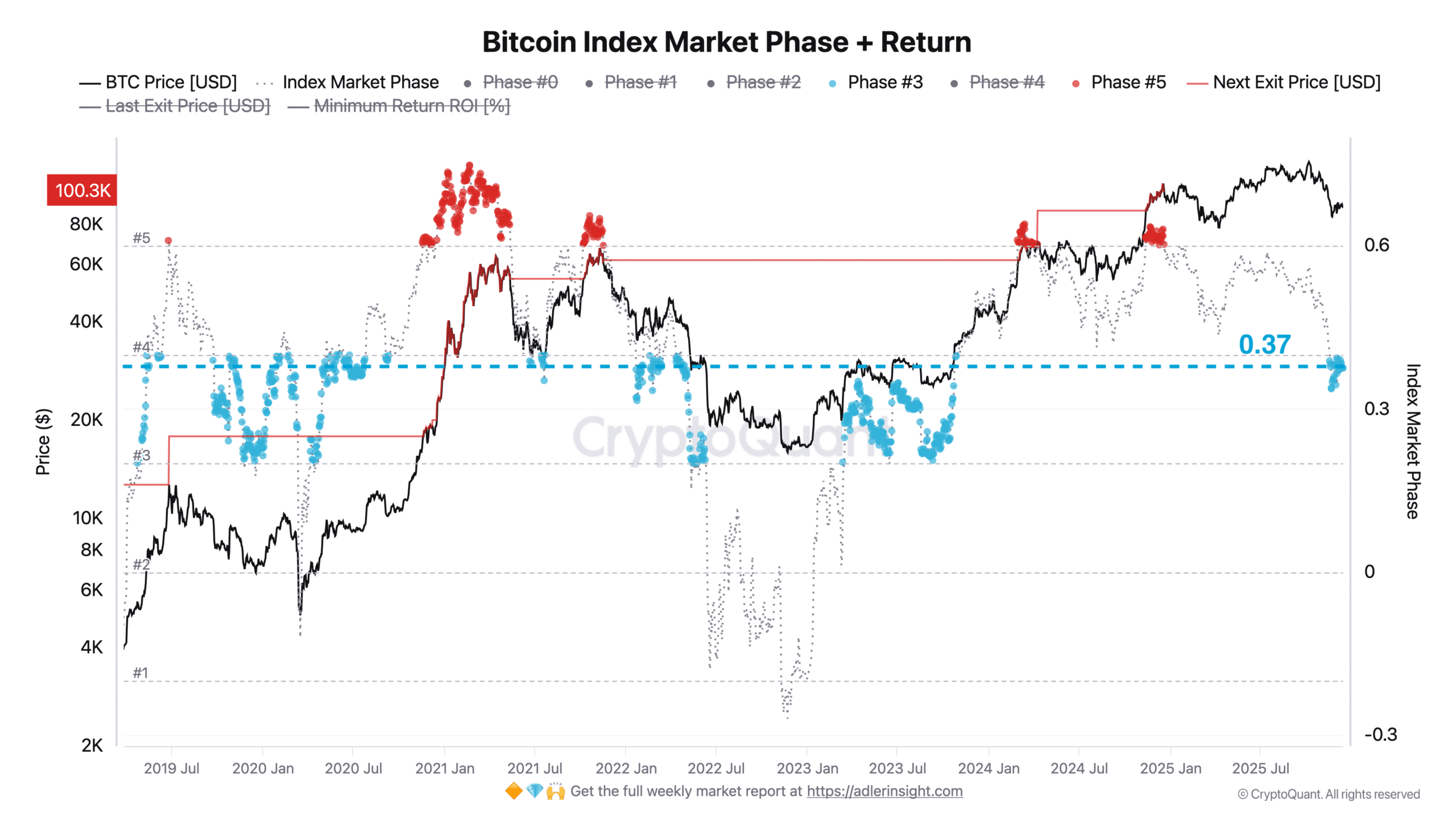 Bitcoin Index Market Phase