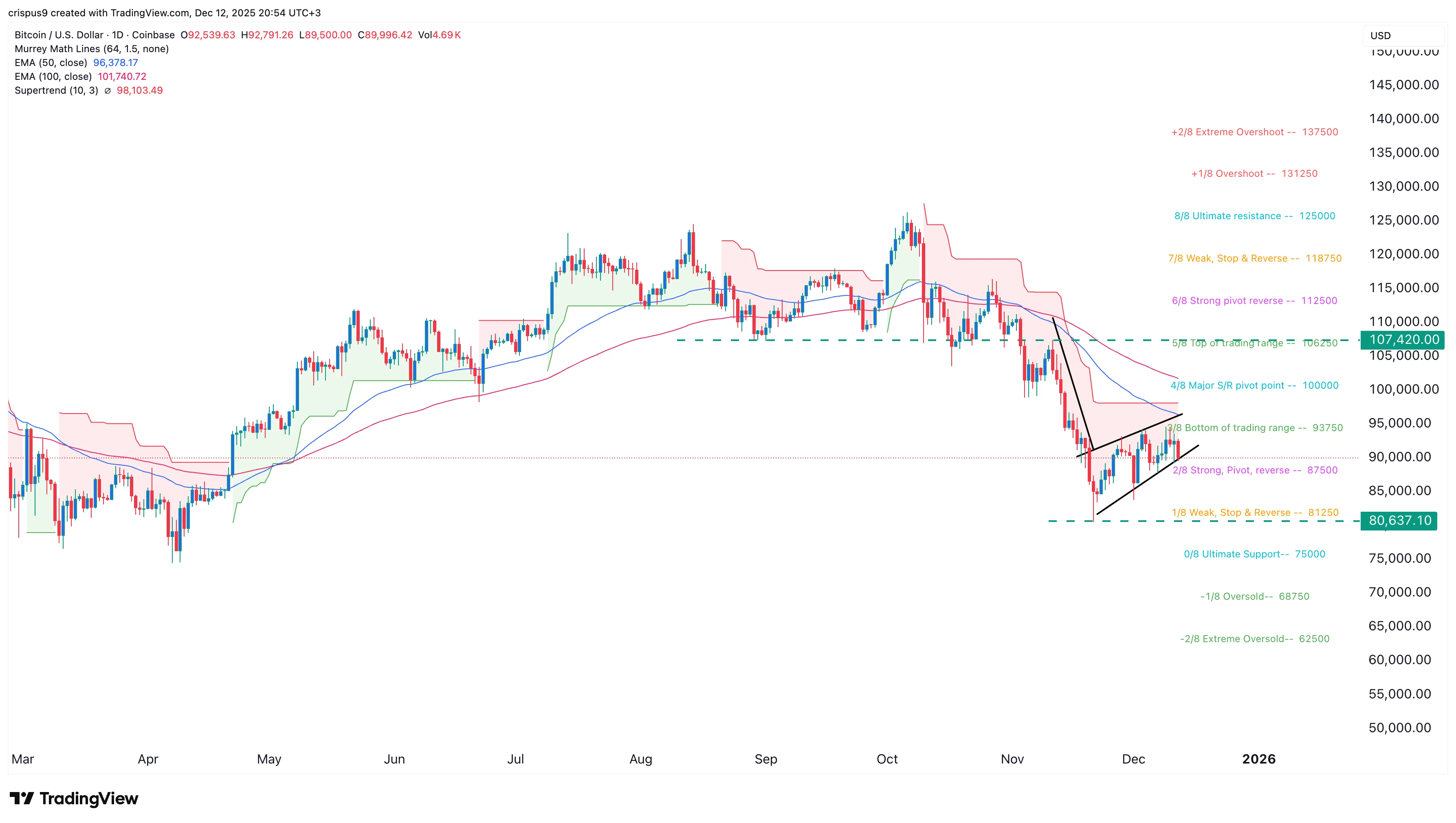 Vanguard expert warns Bitcoin is a ‘digital Labubu’ as risky pattern forms - 2