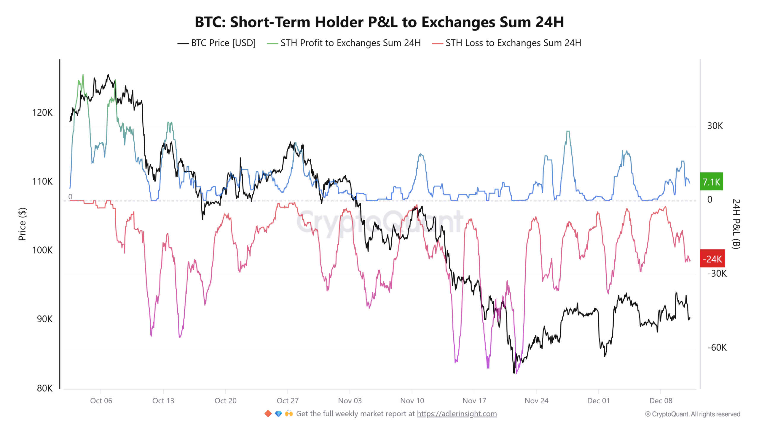 Bitcoin STH P&L