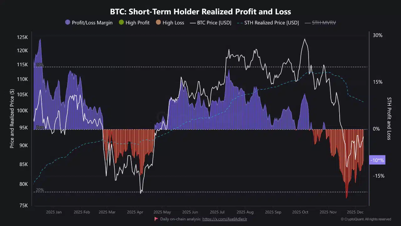 Bitcoin STH Profit Loss