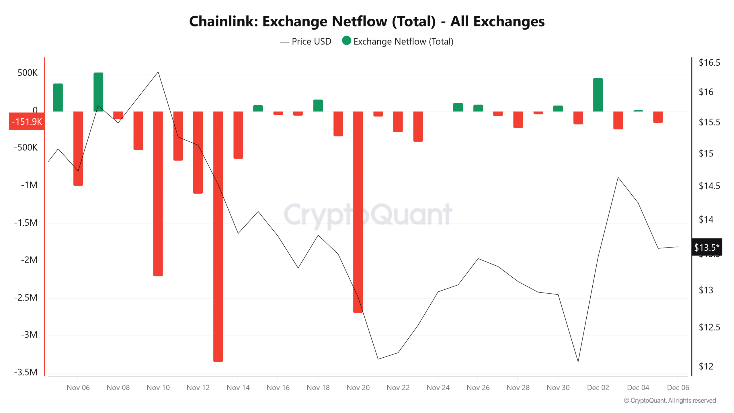 Chainlink Exchange Netflow (Total) - All Exchanges