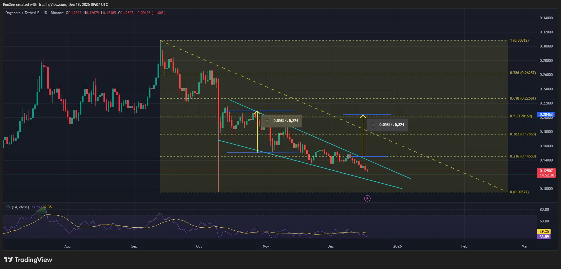 Dogecoin price has formed a falling wedge pattern on the daily chart.