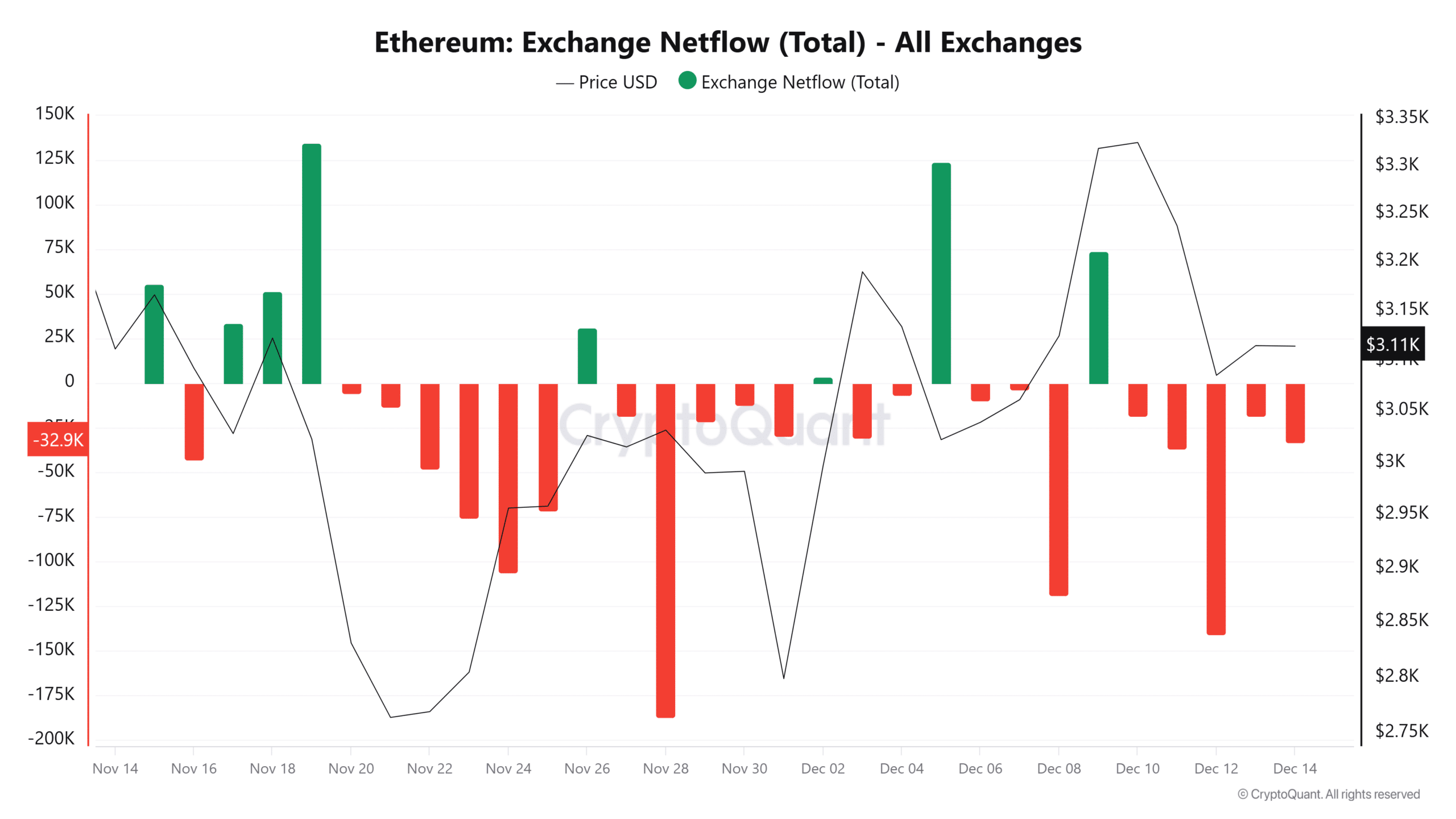 Ethereum Exchange Netflow (Total)
