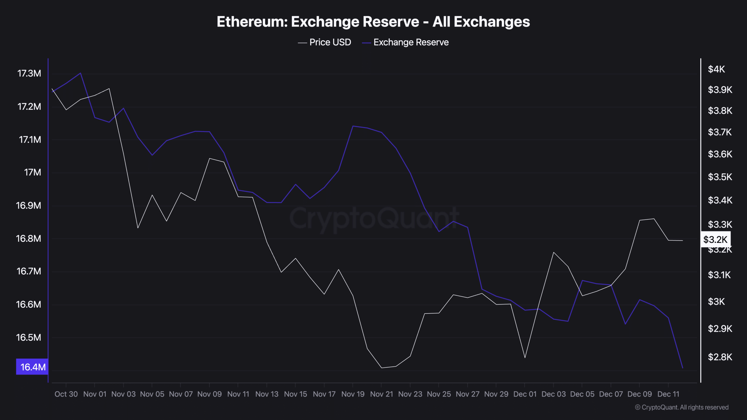 Ethereum Exchange Reserve - All Exchanges