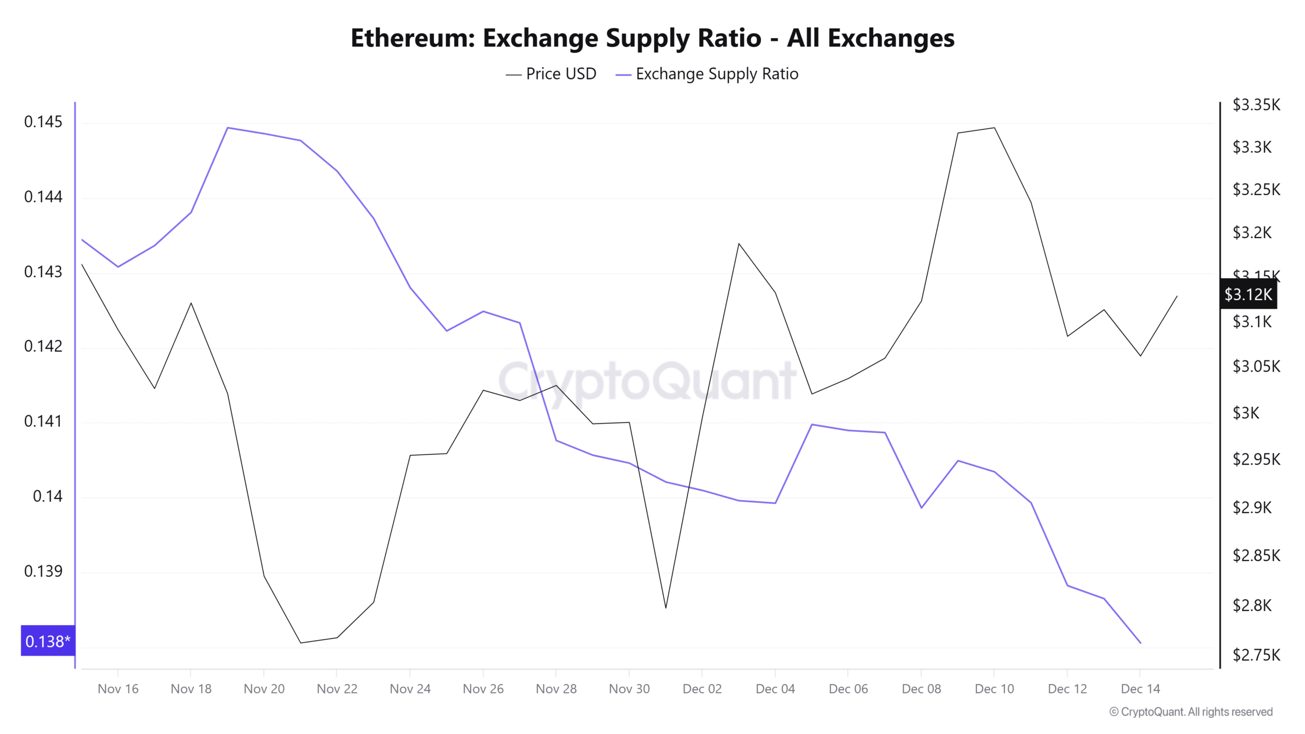 Ethereum exchange supply ratio