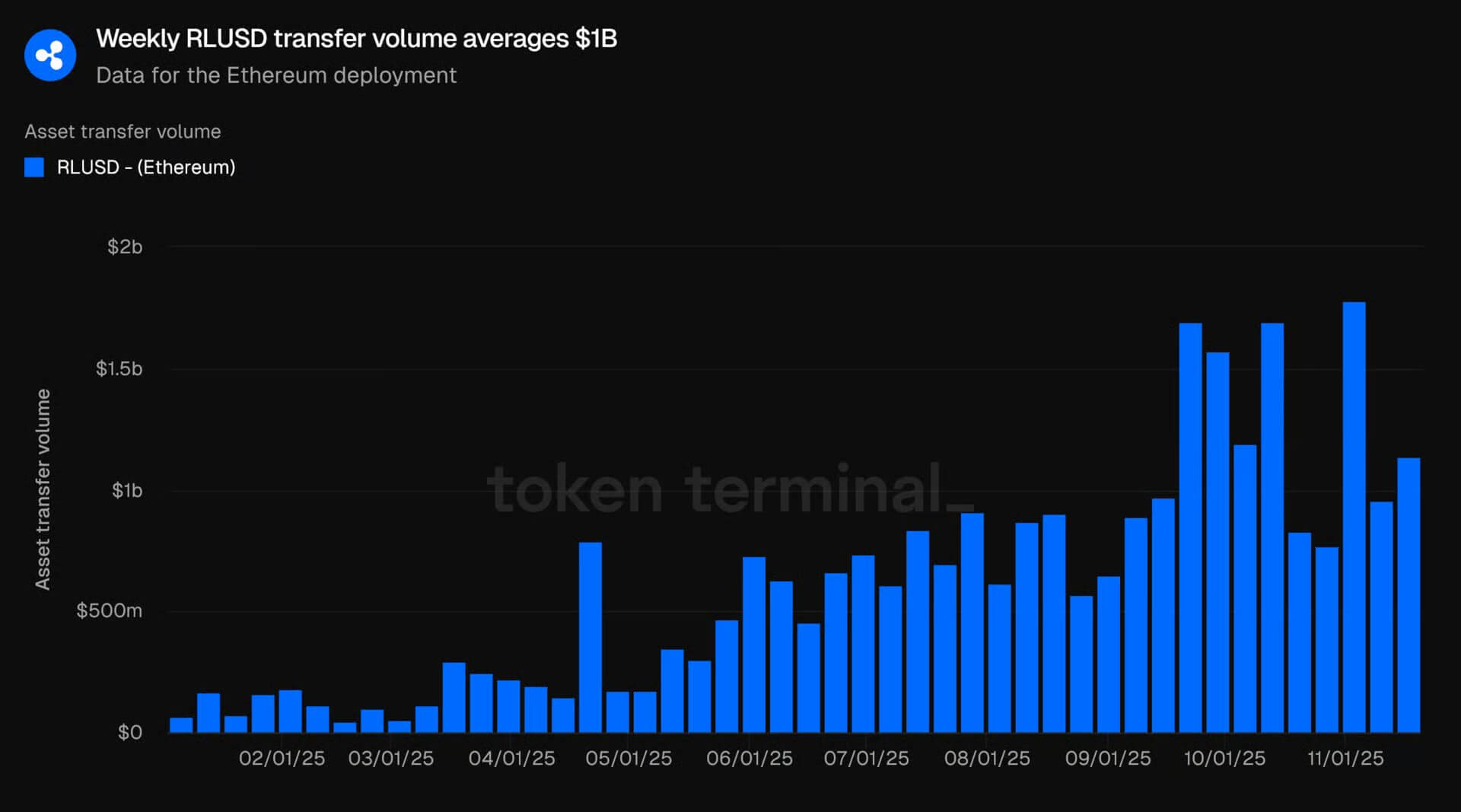 RLUSD Trading Volume