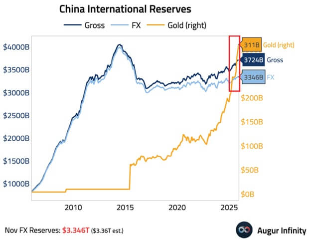 China's Gold Purchases