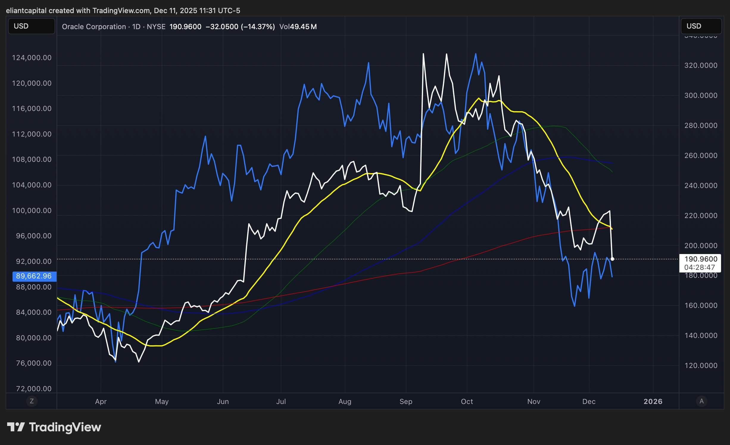 Bitcoin and Oracle Correlation