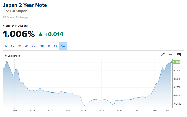 Japan 2-Year Yield
