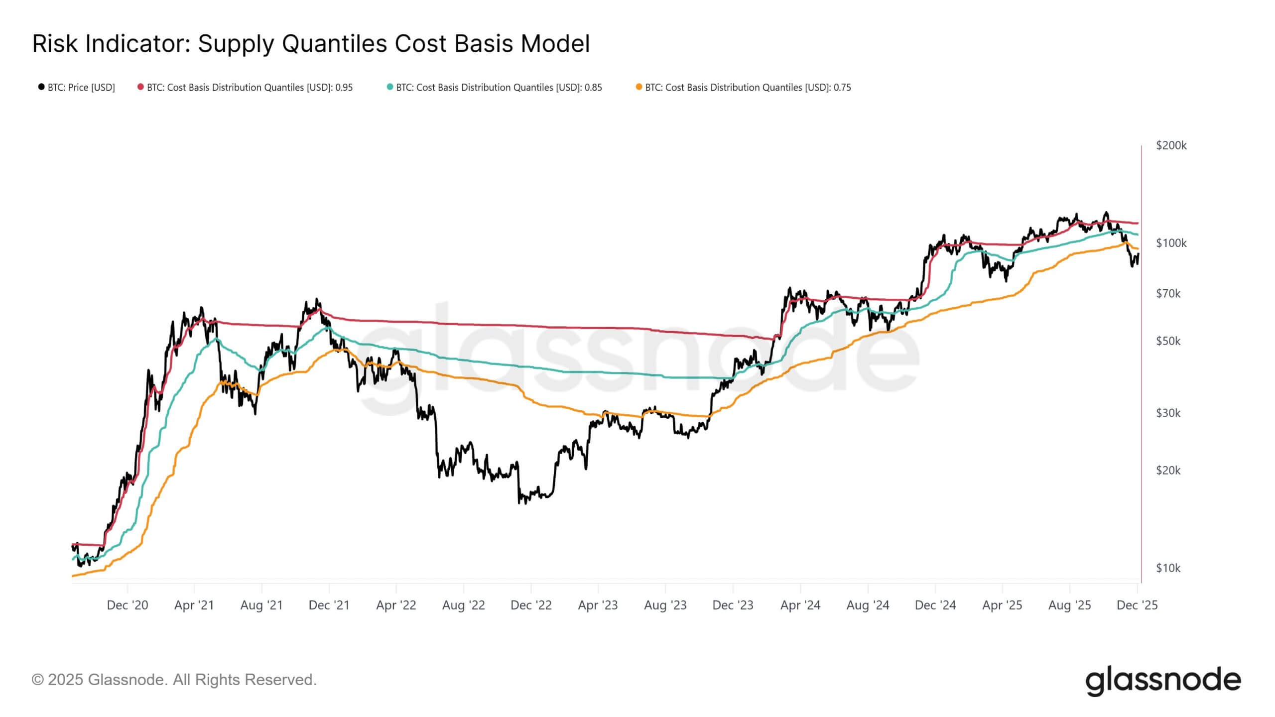 Bitcoin Price Risk Indicator