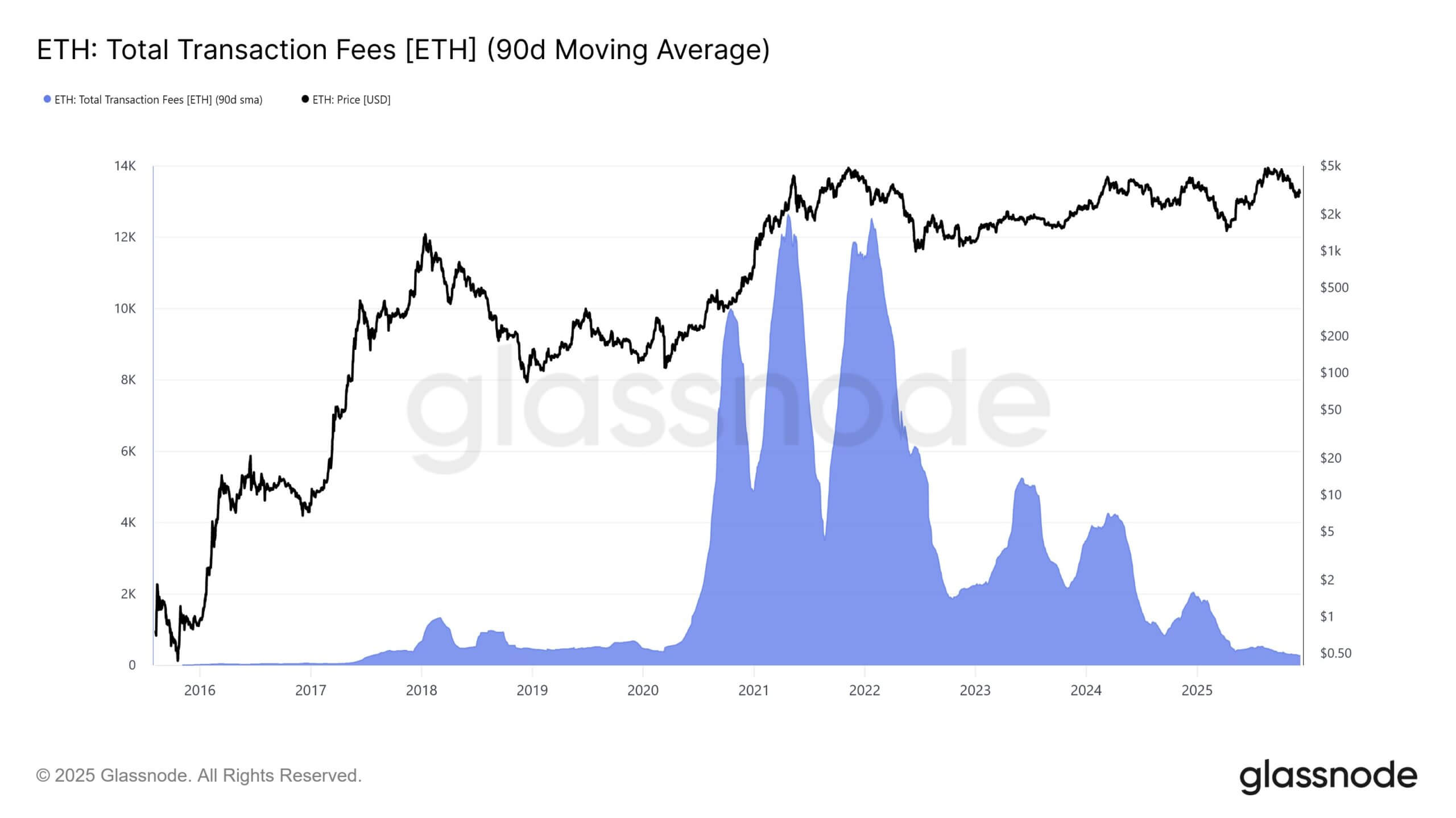Ethereum's Total Mainnet Fees