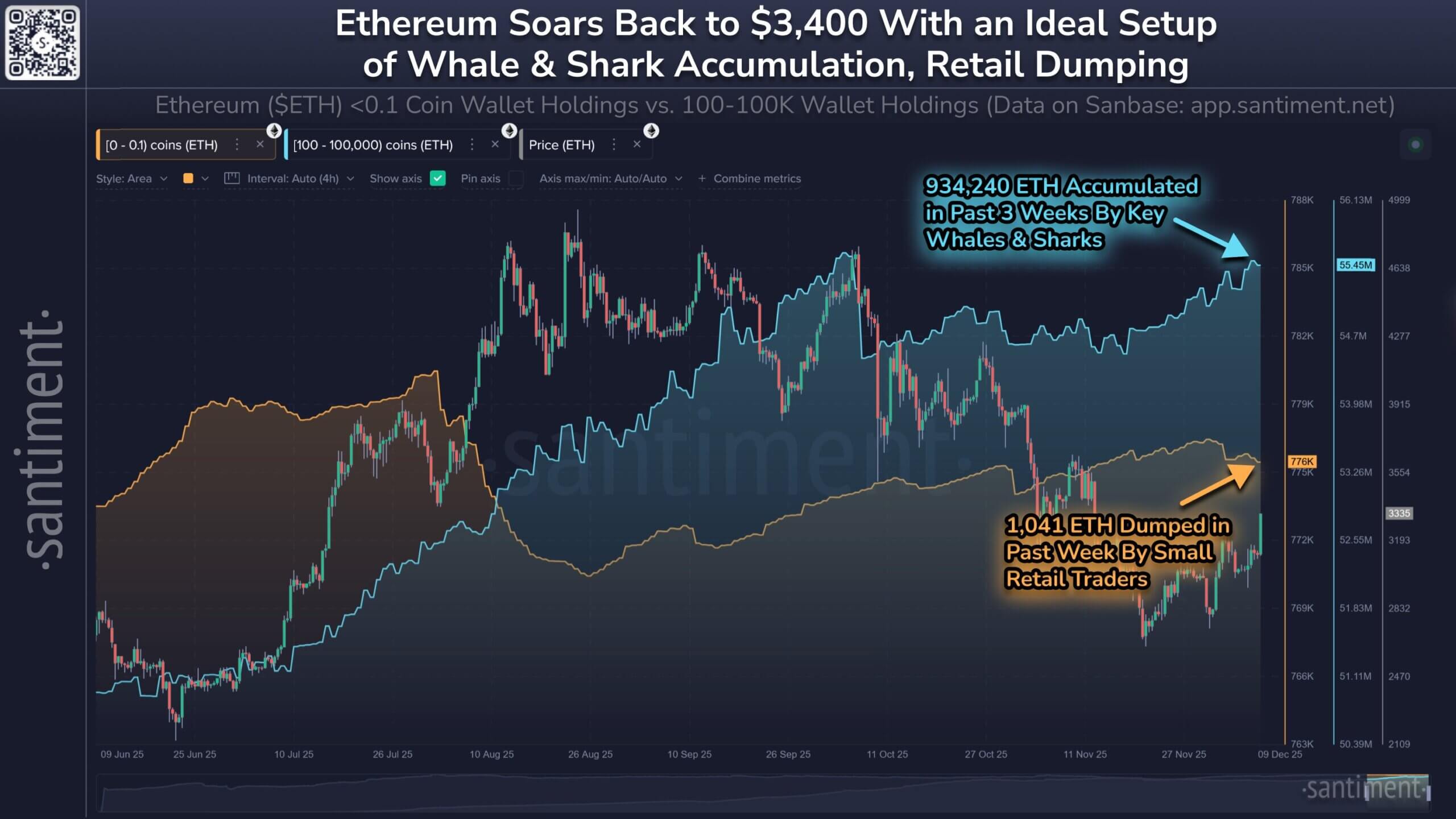 Ethereum Whale Acquisitions