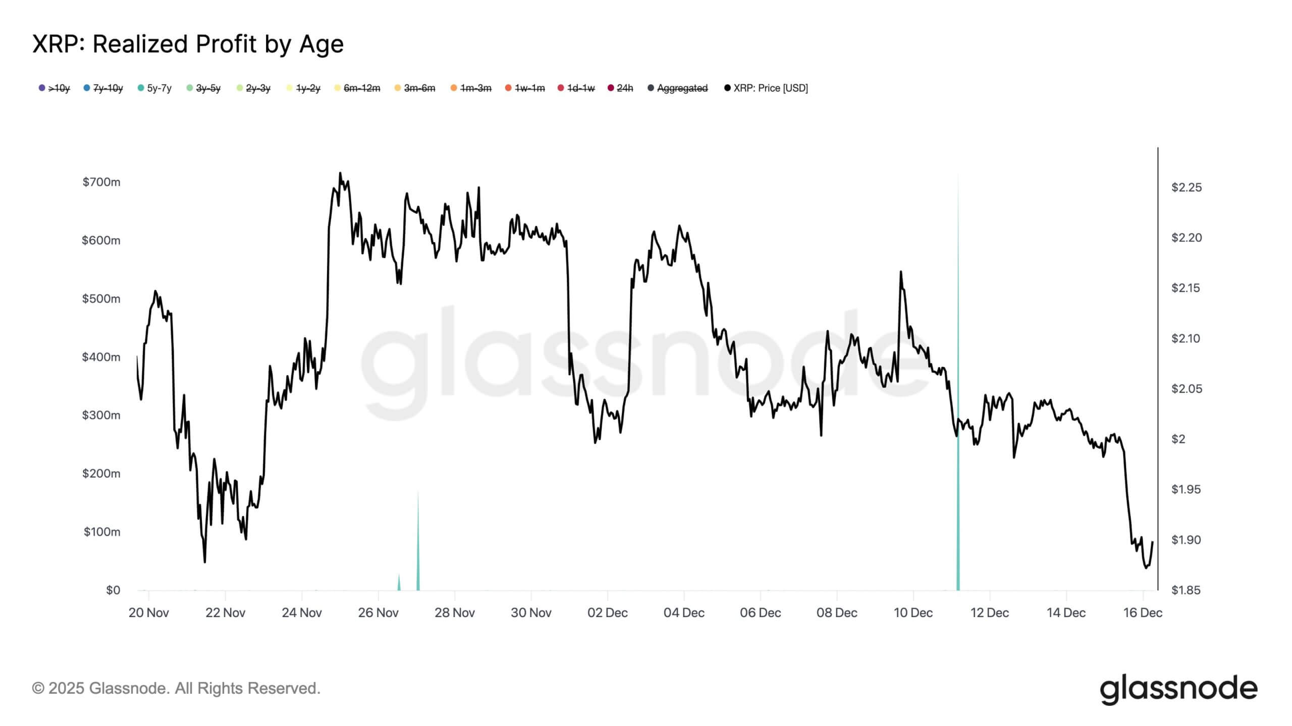 XRP Long-Term Holders Profit Taking