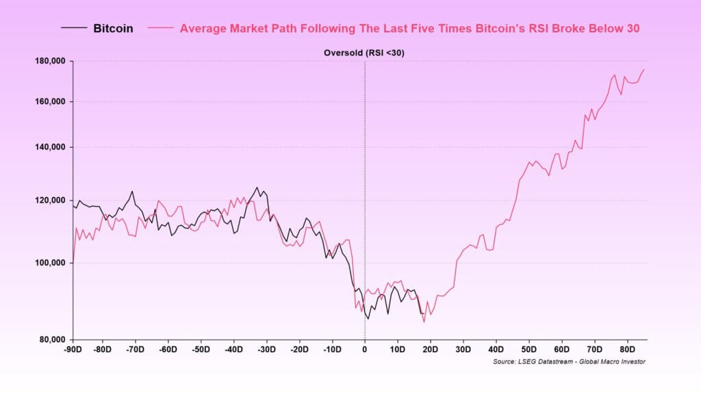 Bitcoin oversold RSI projections (Source: Julien Bittel)