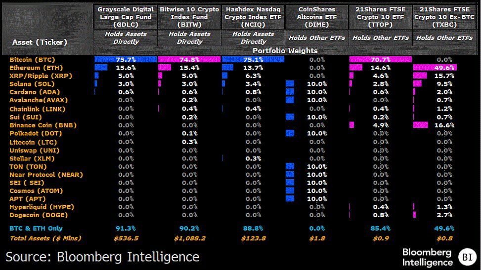 Crypto Index ETF Asset Weightings