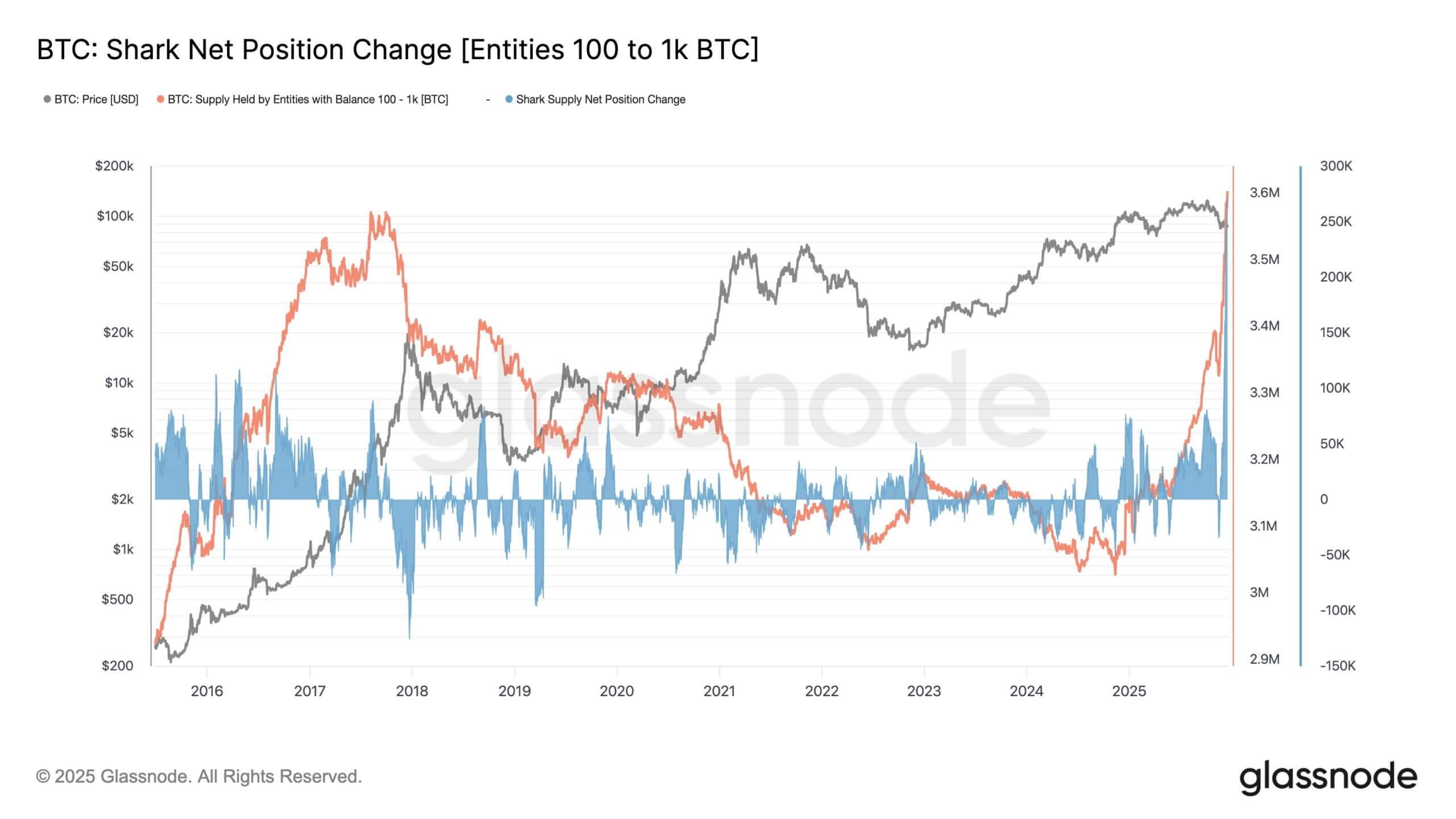 Bitcoin Sharks Net Position