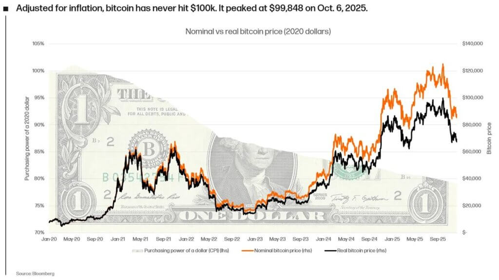 Bitcoin vs inflation chart (Source: Alex Thorn)