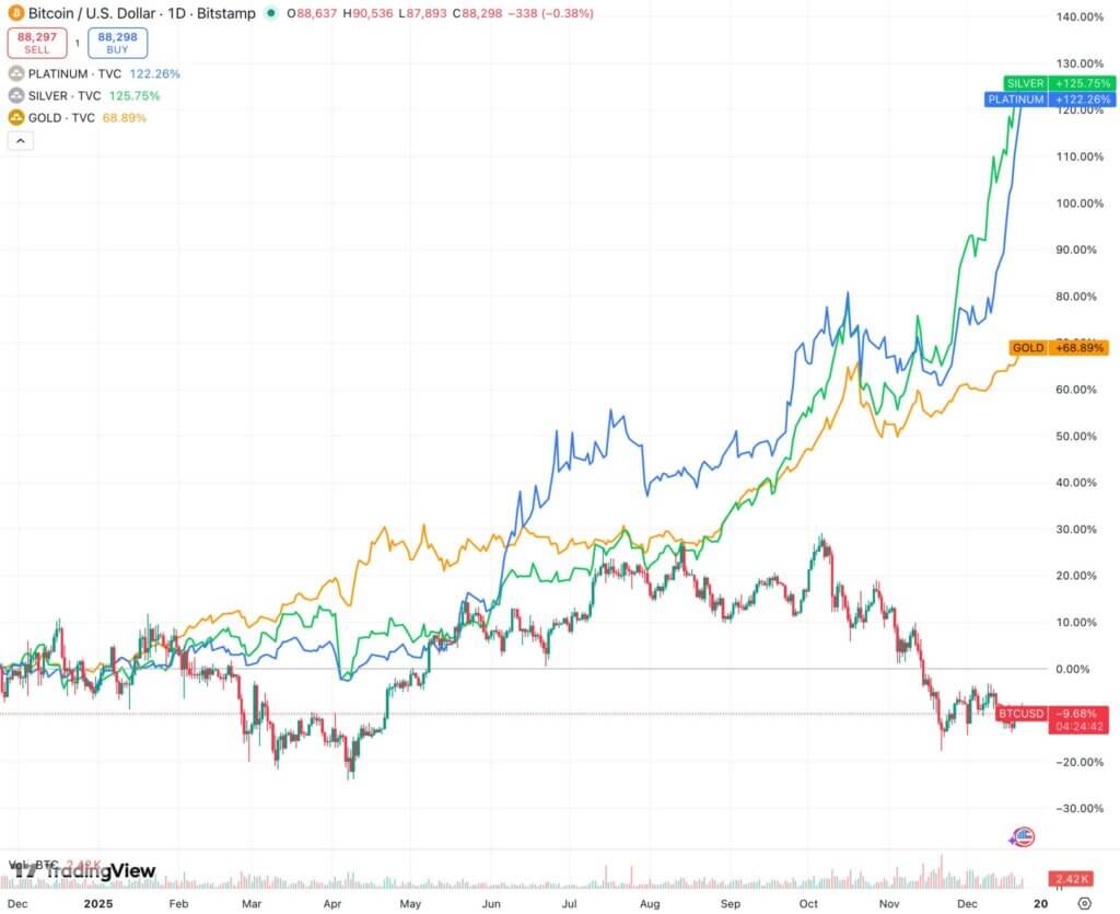 Bitcoin price divergence since October (Source: Clouted)