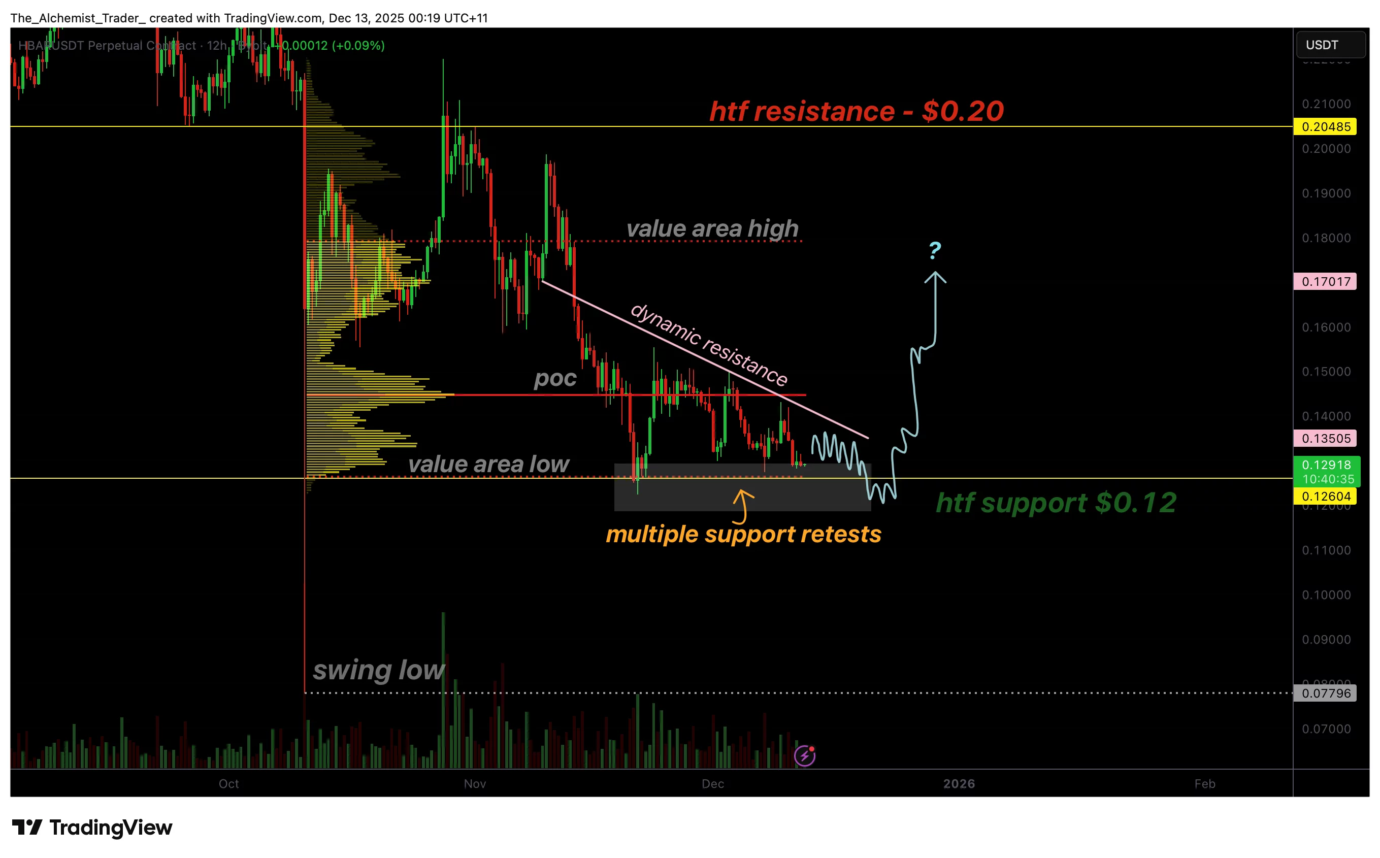 HBAR price shows early signs of breakdown as $0.12 support falters - 1