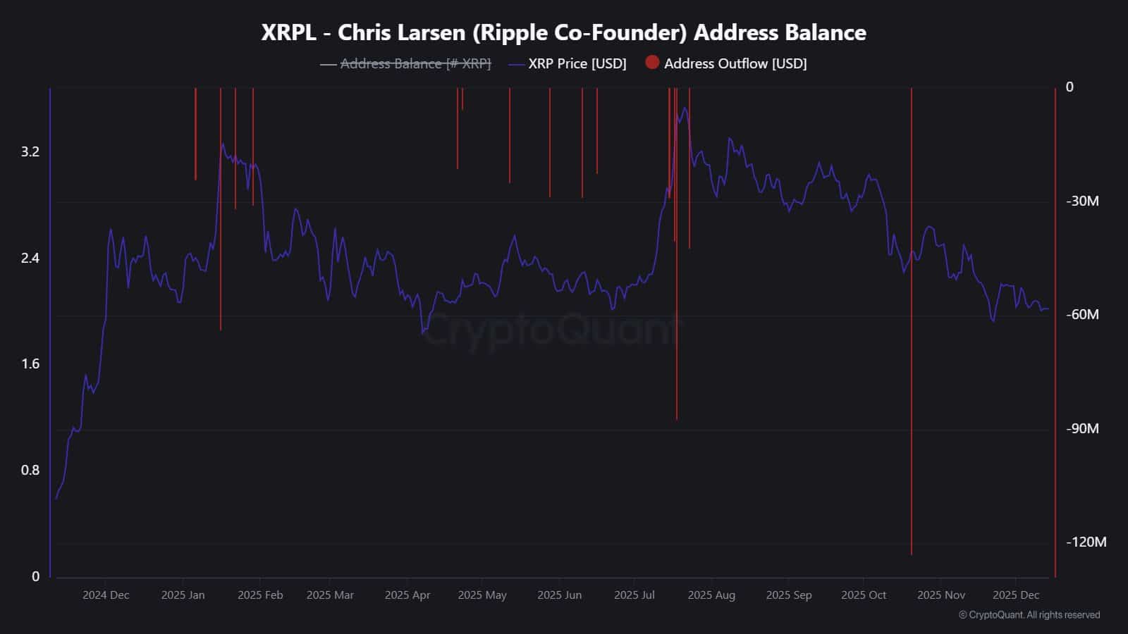 Chris Larsen XRP Address Balance.