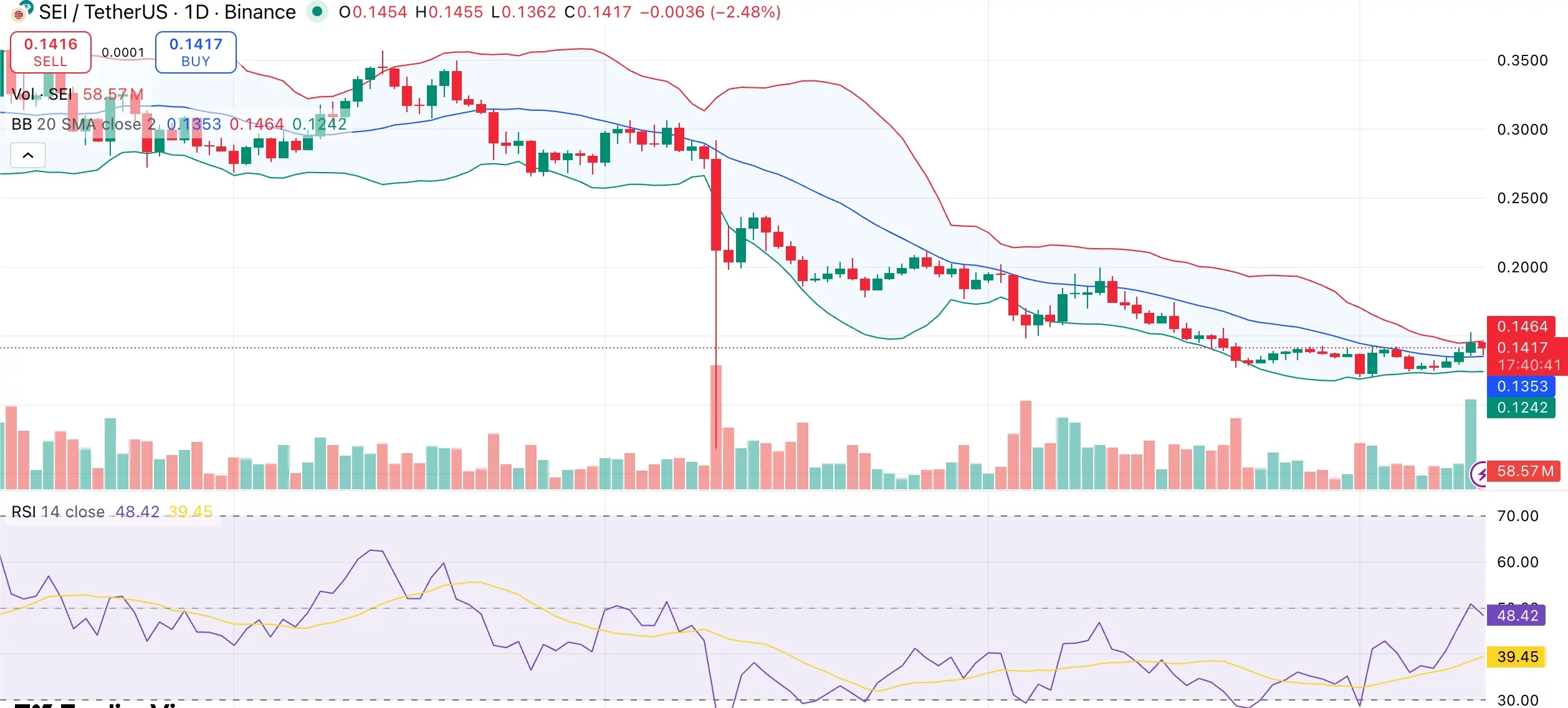 Sei price retests $0.14 resistance: Will Xiaomi’s wallet integration help reverse the trend? - 1