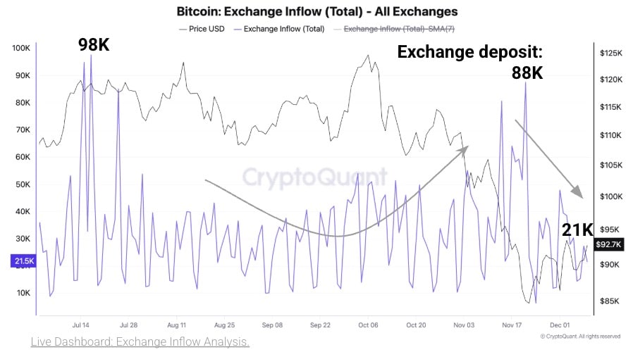 Bitcoin exchange inflow