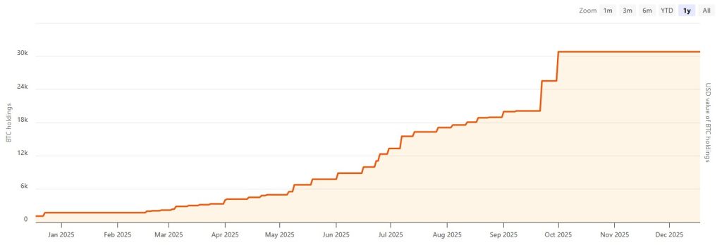 Metaplanet's Bitcoin holdings chart in 2025.