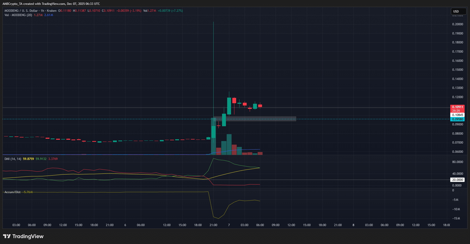 Moodeng 1-hour Chart