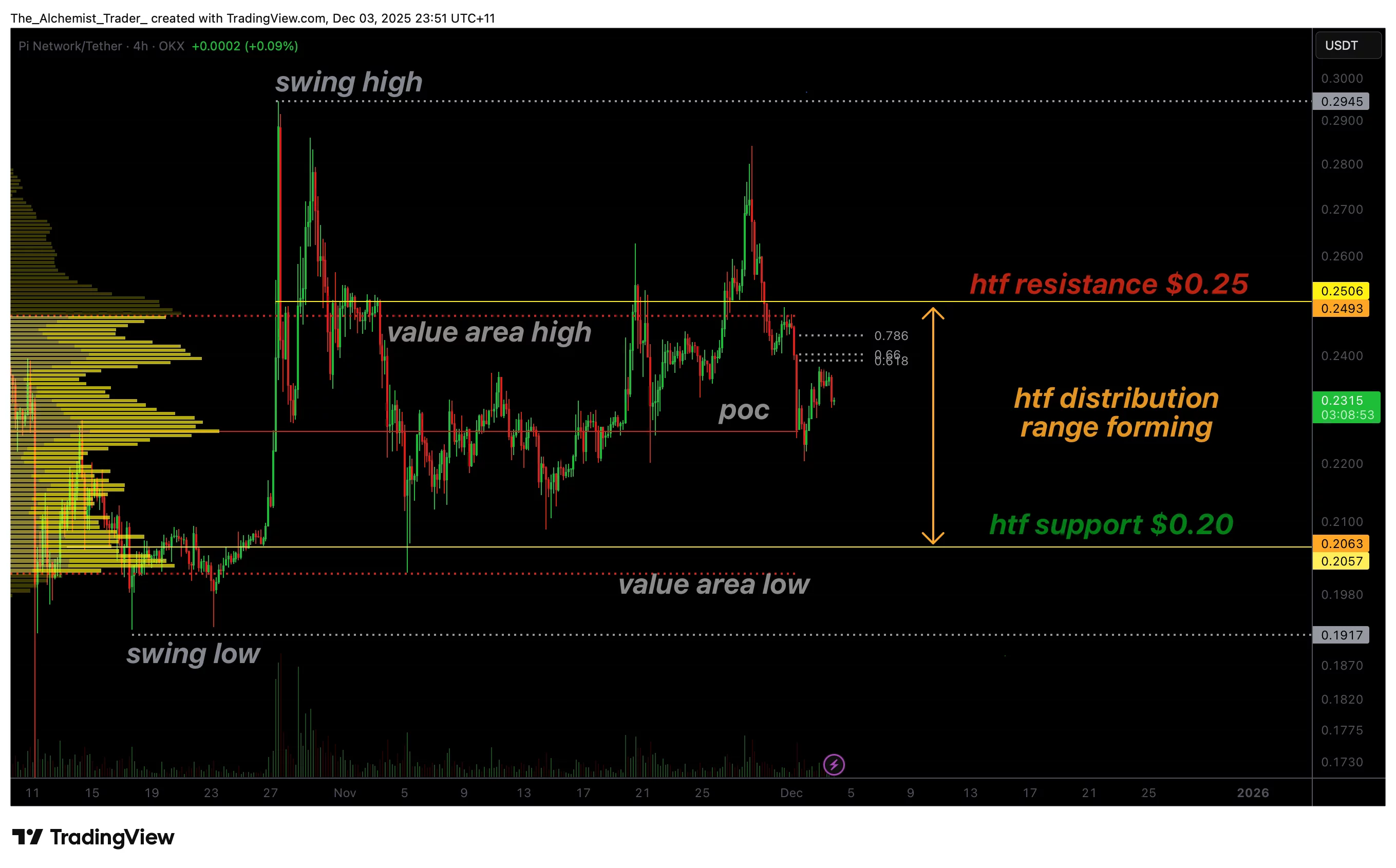Pi Network price weakens as distributive range forms, putting $0.20 at risk. - 1