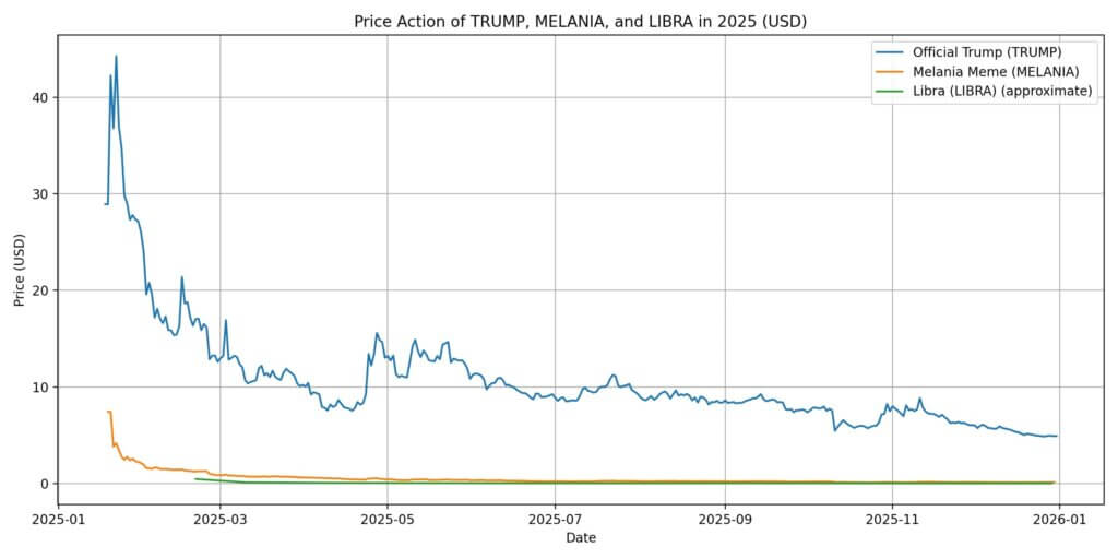 MELANIA, TRUMP, and LIBRA performances in 2025