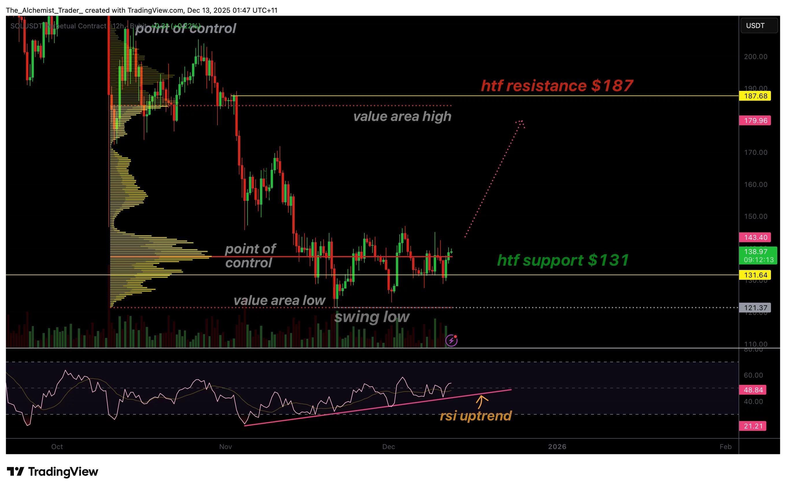 Solana price signals bullish expansion at $137 as RSI begins to up-trend - 1