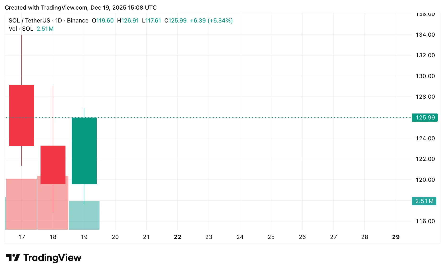 Solana price prediction: Will SOL hold $125 in late 2025? - 2