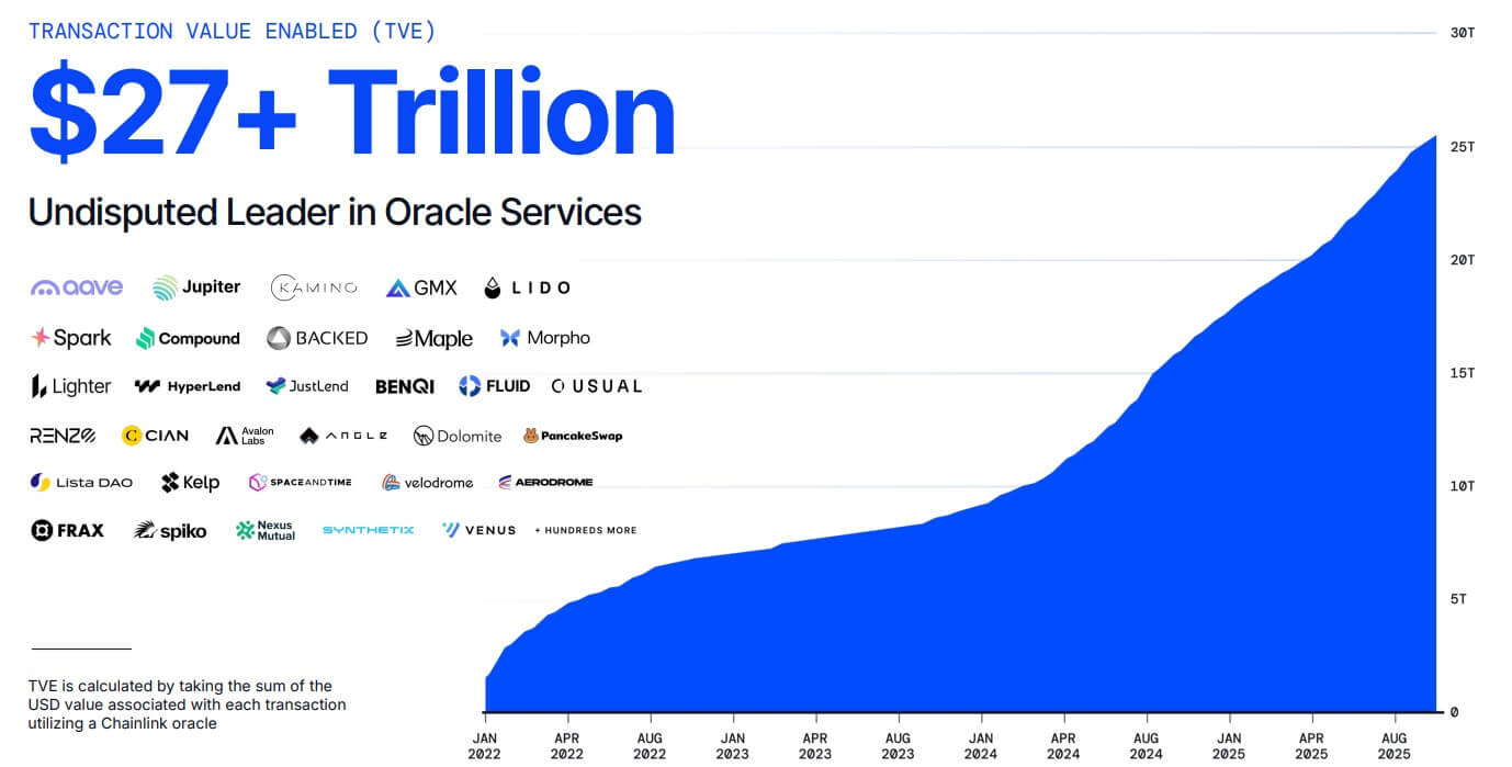 ChainLink's Total Transaction Enabled