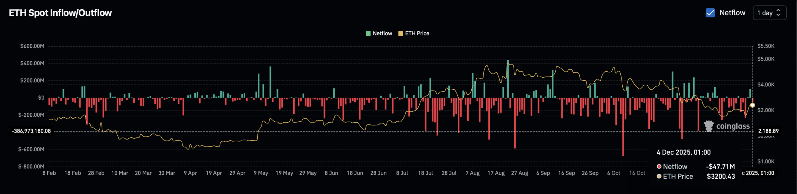 ETH spot exchange netflow.
