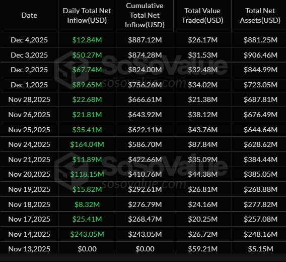 XRP ETF Daily Inflow Since Launch