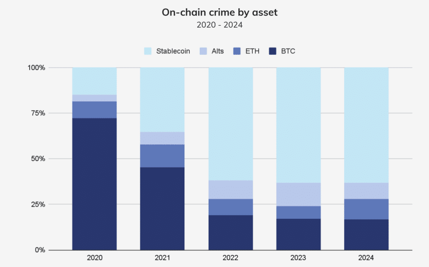 stablecoins
