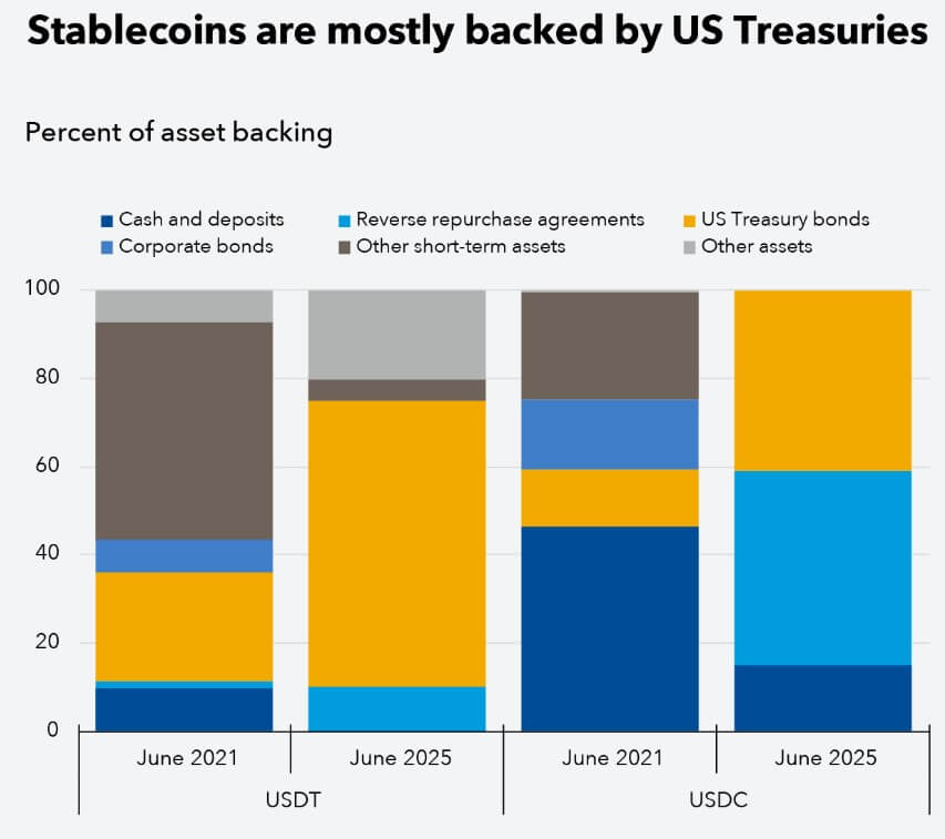 Stablecoin's US Treasury Holdings