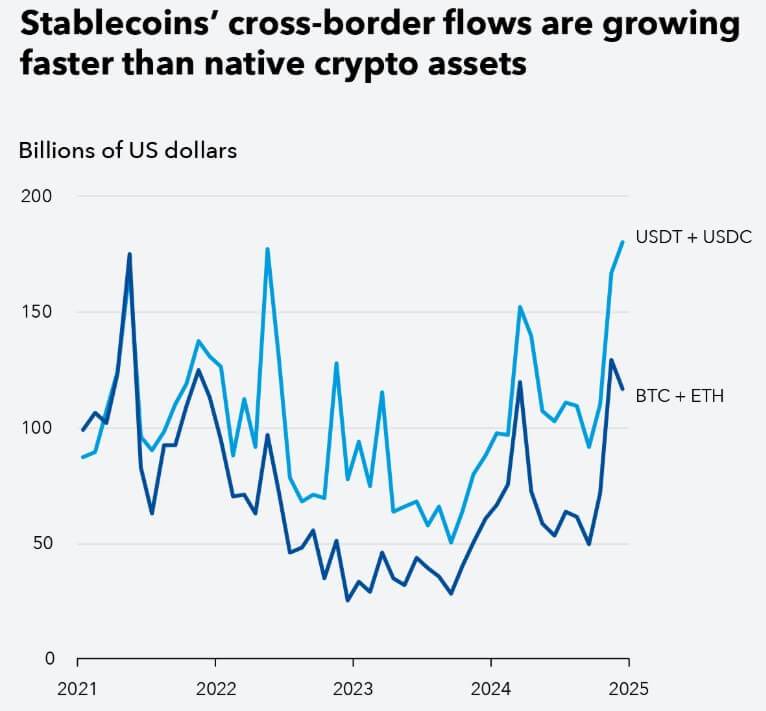 Stablecoins Cross-border Flows