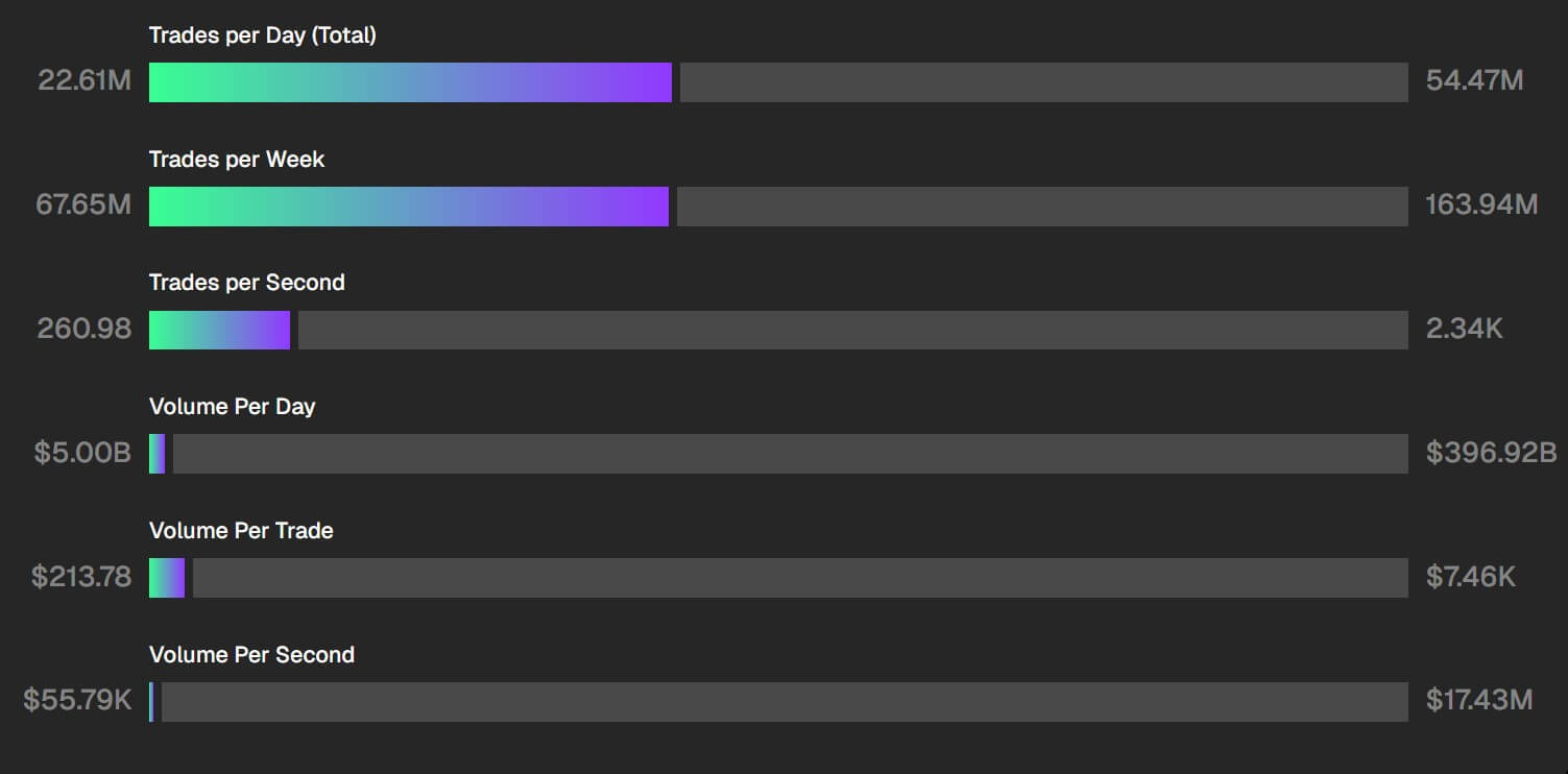 Nasdaq vs Solana Key Trading Metrics