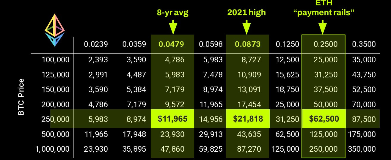 Ethereum's Implied Fair Value