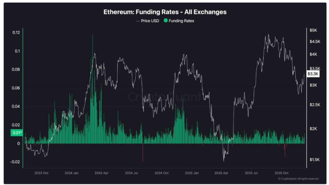 Ethereum's Funding Rate