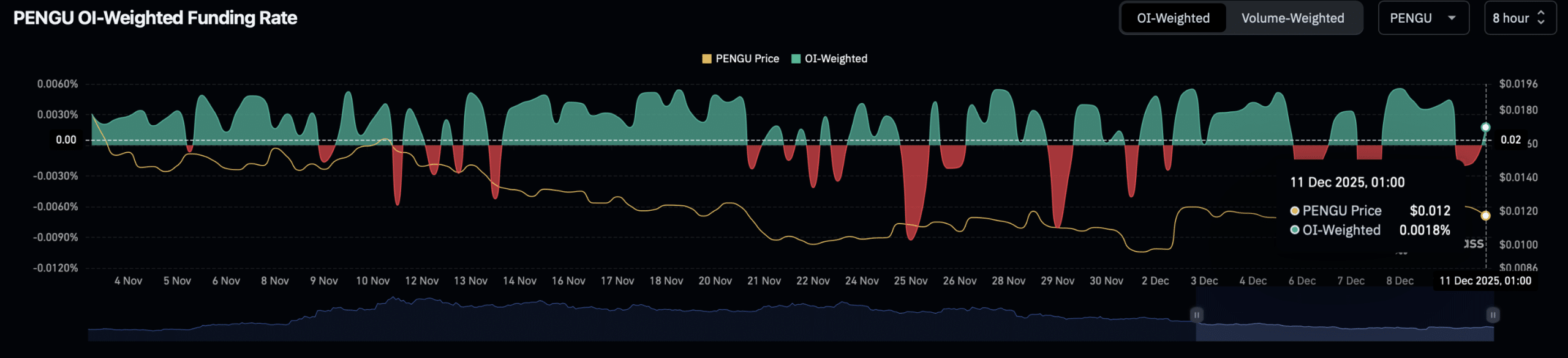 OI weighted funding rate.