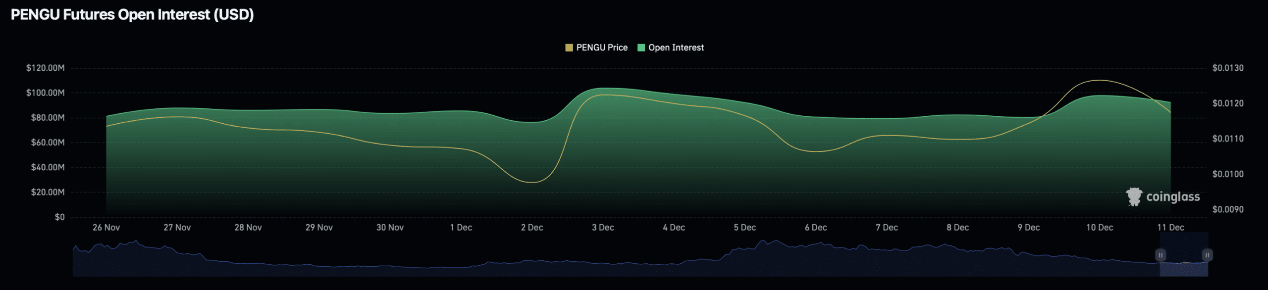 Pengu Open Interest