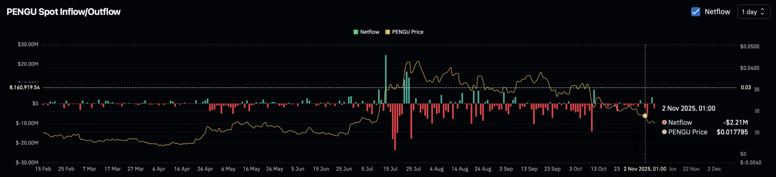 Pengu spot exchange netflow.