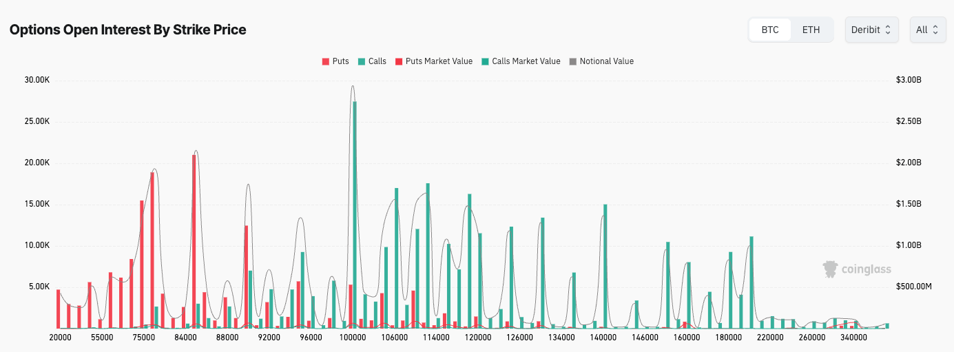 bitcoin options open interest strike price